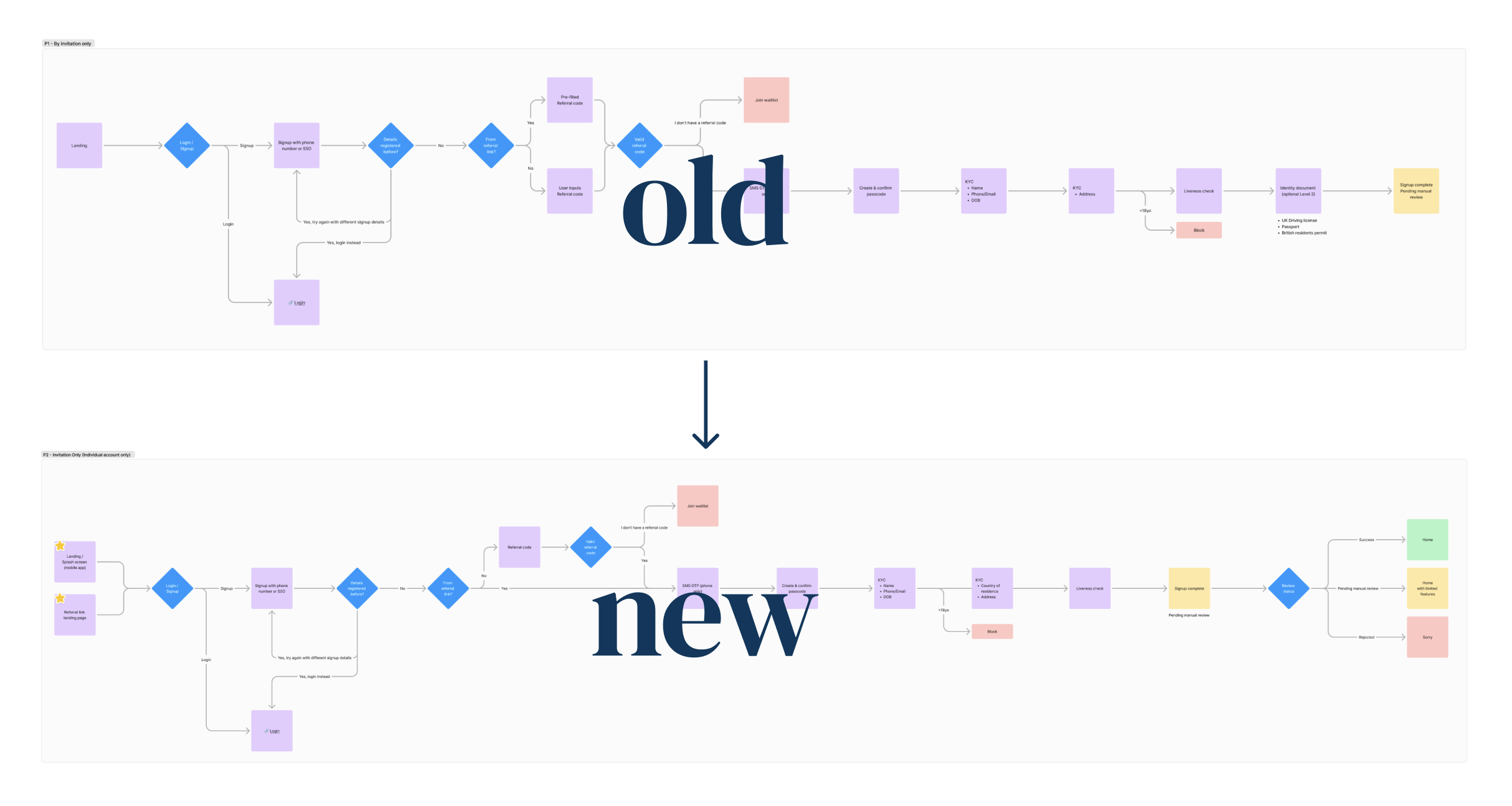 Old vs new MonieWorld onboarding flow — step reduction diagram